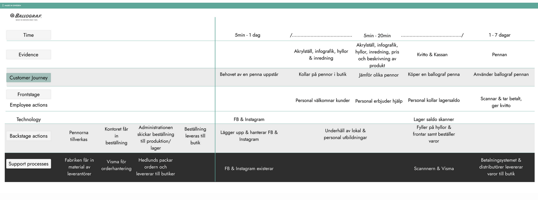 Customer Journey Map Bild